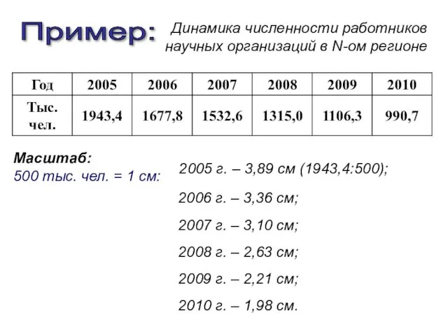 Динамика численности работников научных организаций в N-ом регионе Пример: 2006