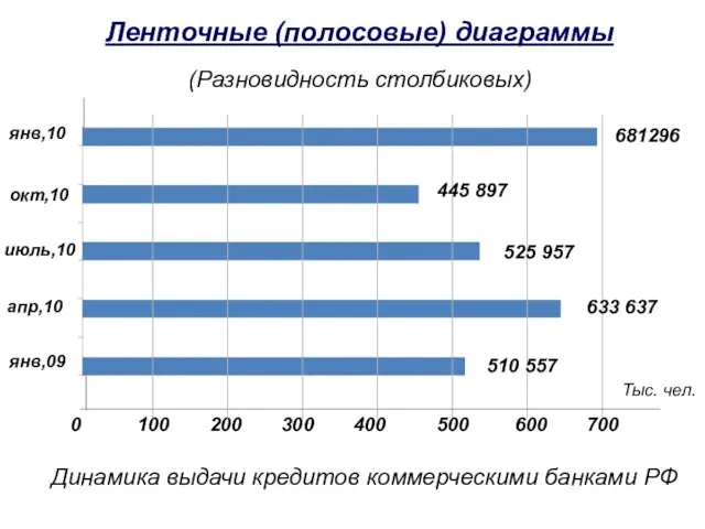 Ленточные (полосовые) диаграммы (Разновидность столбиковых) янв,10 окт,10 июль,10 апр,10 янв,09