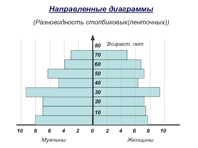 Направленные диаграммы (Разновидность столбиковых(ленточных)) Мужчины Женщины 40 20 30 10 50 60 70 80 Возраст, лет