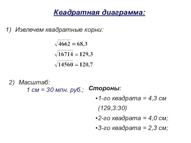 Извлечем квадратные корни: Масштаб: 1 см = 30 млн. руб.;