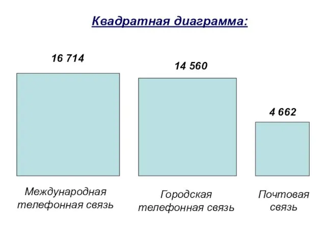 16 714 Квадратная диаграмма: 14 560 4 662 Международная телефонная связь Городская телефонная связь Почтовая связь