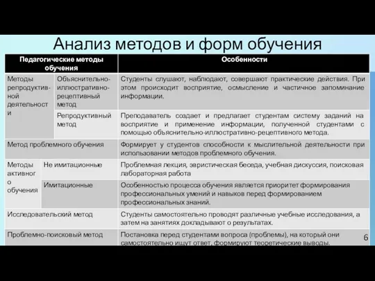 Анализ методов и форм обучения