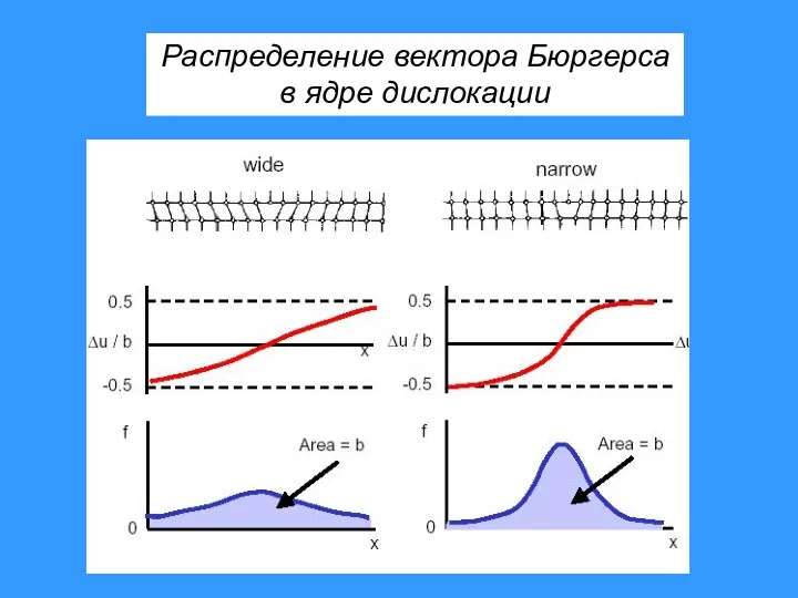 Распределение вектора Бюргерса в ядре дислокации