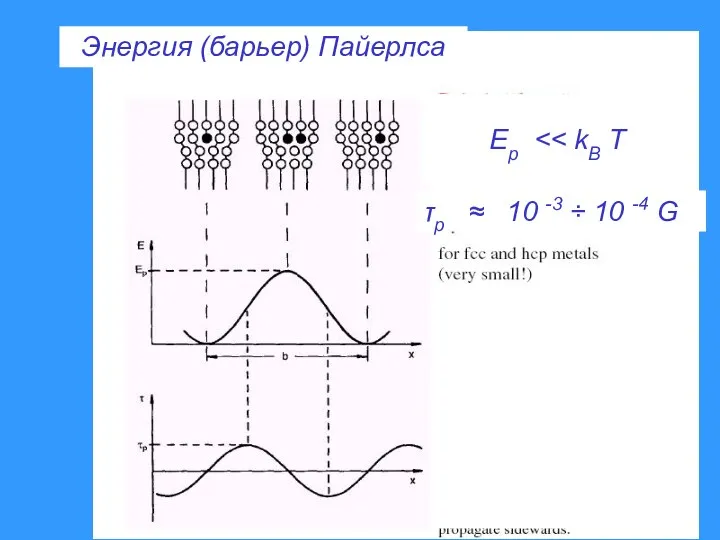 τp ≈ 10 -3 ÷ 10 -4 G Энергия (барьер) Пайерлса Ep