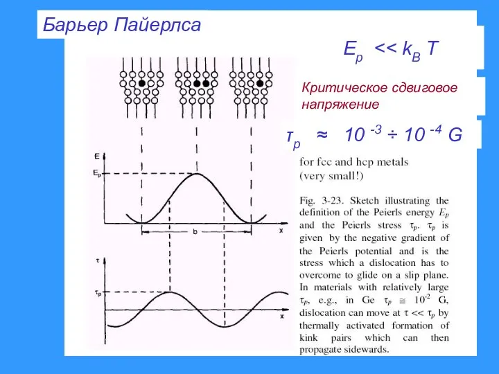 Барьер Пайерлса τp ≈ 10 -3 ÷ 10 -4 G Ep Критическое сдвиговое напряжение