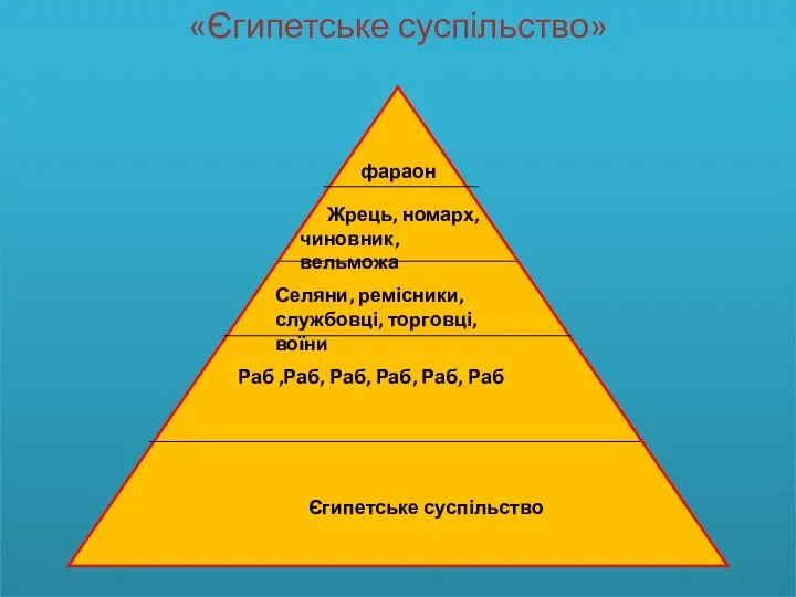 «Єгипетське суспільство» фараон Жрець, номарх, чиновник, вельможа Селяни, ремісники, службовці,