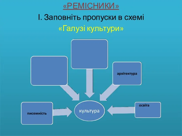 «РЕМІСНИКИ» І. Заповніть пропуски в схемі «Галузі культури»