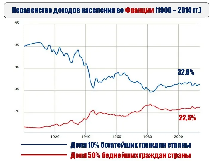 Неравенство доходов населения во Франции (1900 – 2014 гг.) 32,6% 22,5% Доля 10%