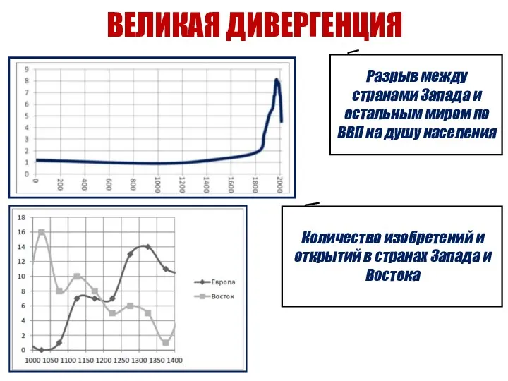 ВЕЛИКАЯ ДИВЕРГЕНЦИЯ Разрыв между странами Запада и остальным миром по