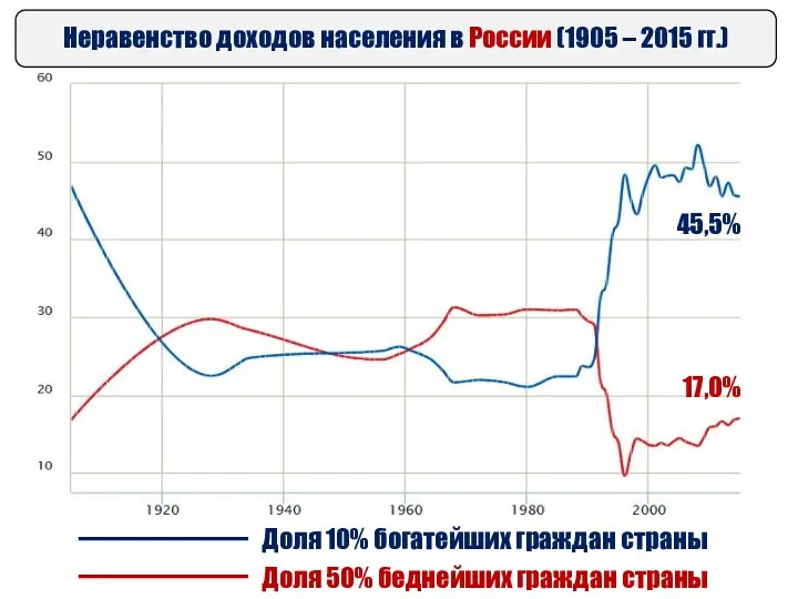 Неравенство доходов населения в России (1905 – 2015 гг.) 45,5% 17,0% Доля 10%