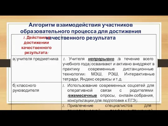 Алгоритм взаимодействия участников образовательного процесса для достижения качественного результата