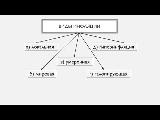 ВИДЫ ИНФЛЯЦИИ а) локальная б) мировая в) умеренная д) гиперинфляция г) галопирующая