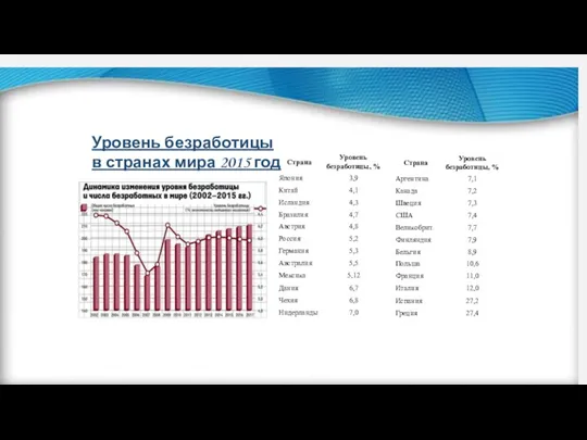 Уровень безработицы в странах мира 2015 год