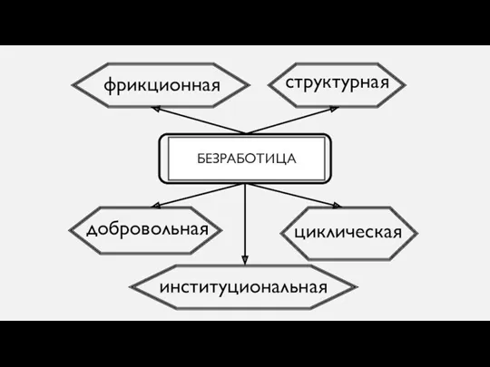 БЕЗРАБОТИЦА фрикционная структурная институциональная циклическая добровольная