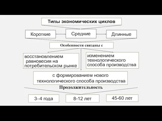 Типы экономических циклов 3–4 года 8-12 лет 45-60 лет Продолжительность