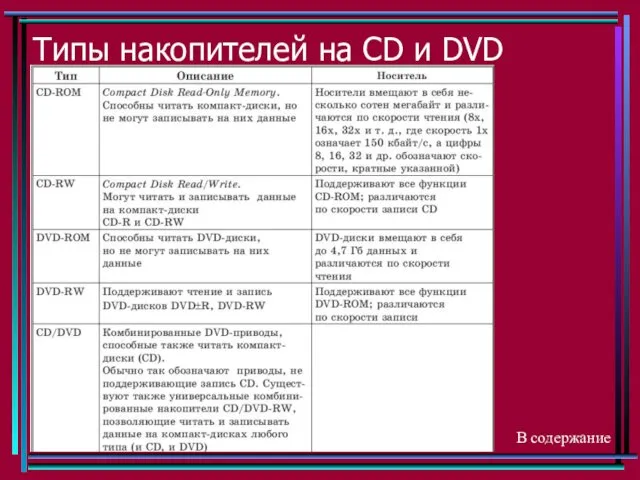 Типы накопителей на CD и DVD В содержание