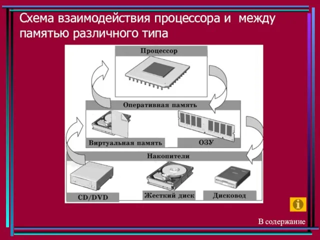 Схема взаимодействия процессора и между памятью различного типа В содержание