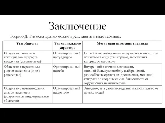 Заключение Теорию Д. Рисмена кратко можно представить в виде таблицы: