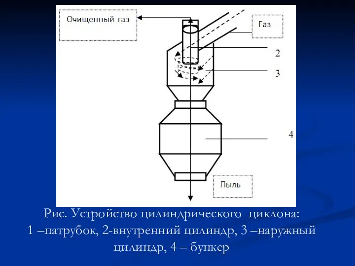 Рис. Устройство цилиндрического циклона: 1 –патрубок, 2-внутренний цилиндр, 3 –наружный цилиндр, 4 – бункер