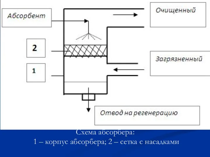 Схема абсорбера: 1 – корпус абсорбера; 2 – сетка с насадками