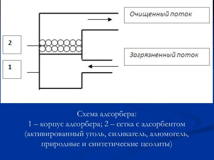 Схема адсорбера: 1 – корпус адсорбера; 2 – сетка с