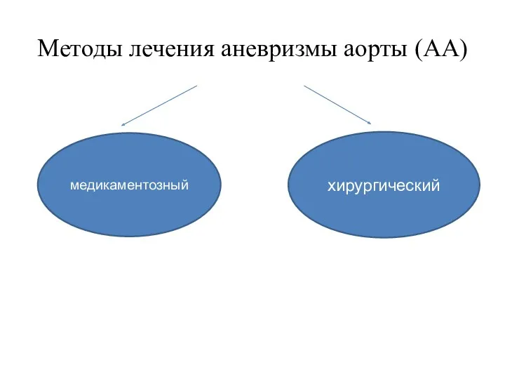 Методы лечения аневризмы аорты (АА) медикаментозный хирургический