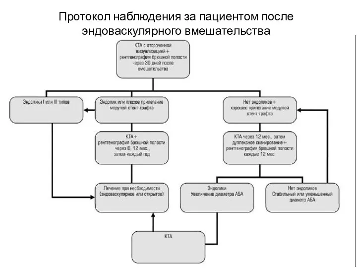 Протокол наблюдения за пациентом после эндоваскулярного вмешательства