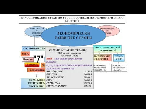 КЛАССИФИКАЦИЯ СТРАН ПО УРОВНЮСОЦИАЛЬНО-ЭКОНОМИЧЕСКОГО РАЗВИТИЯ ЭКОНОМИЧЕСКИ РАЗВИТЫЕ СТРАНЫ СТРАНЫ С