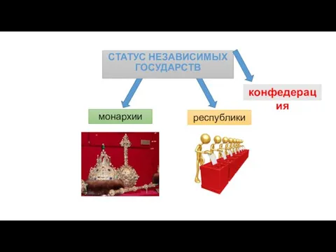 СТАТУС НЕЗАВИСИМЫХ ГОСУДАРСТВ монархии республики конфедерация