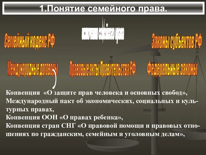 1.Понятие семейного права. источники семейного права Семейный кодекс РФ Федеральные