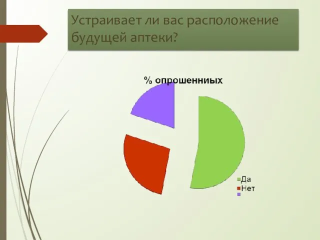 Устраивает ли вас расположение будущей аптеки?