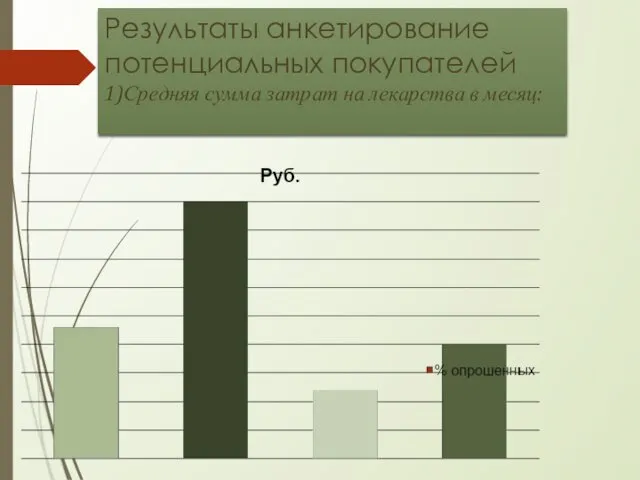 Результаты анкетирование потенциальных покупателей 1)Средняя сумма затрат на лекарства в месяц: