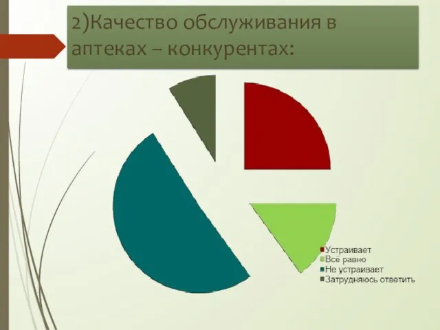 2)Качество обслуживания в аптеках – конкурентах: