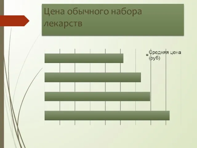 Цена обычного набора лекарств