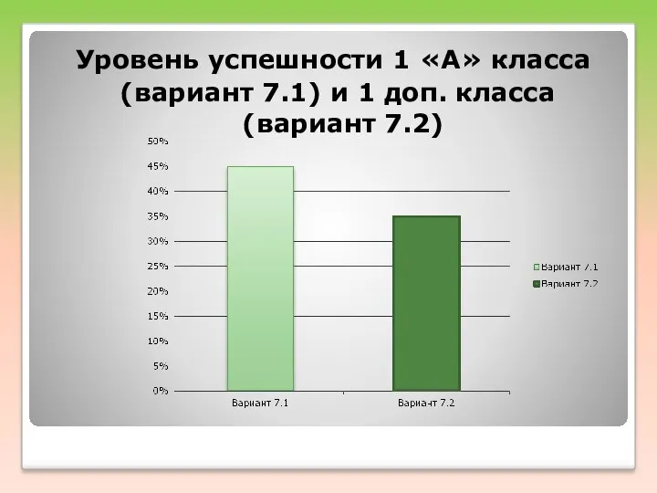 Уровень успешности 1 «А» класса (вариант 7.1) и 1 доп. класса (вариант 7.2)