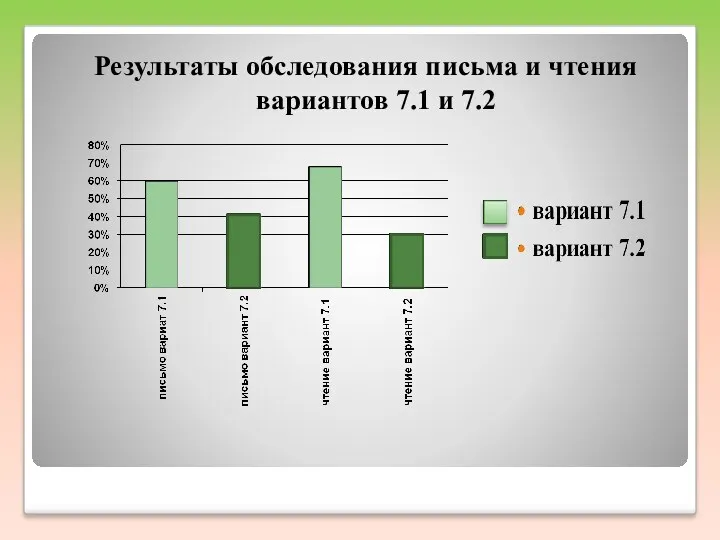 Результаты обследования письма и чтения вариантов 7.1 и 7.2