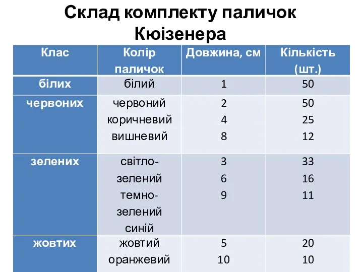 Склад комплекту паличок Кюізенера