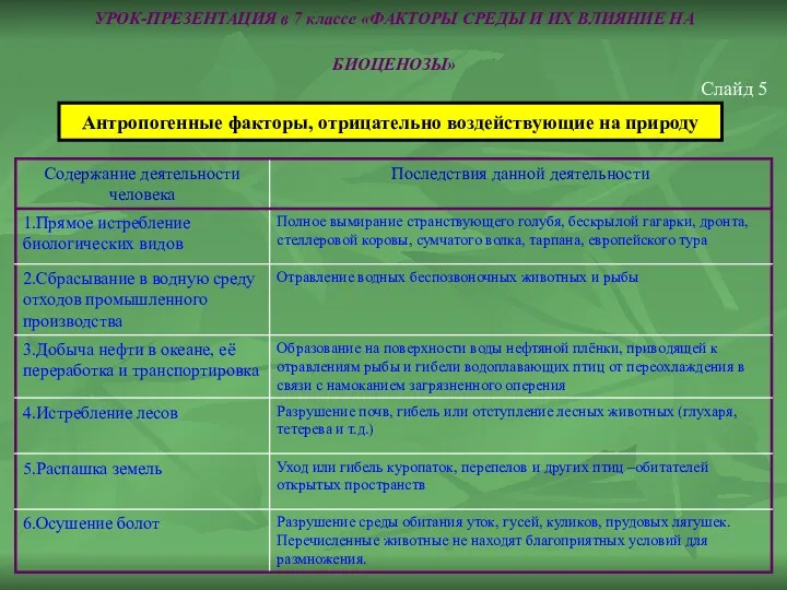 УРОК-ПРЕЗЕНТАЦИЯ в 7 классе «ФАКТОРЫ СРЕДЫ И ИХ ВЛИЯНИЕ НА