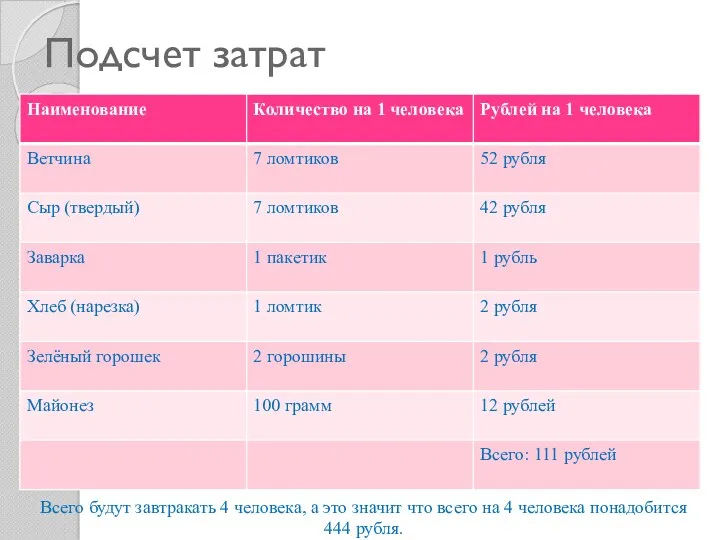 Подсчет затрат Всего будут завтракать 4 человека, а это значит