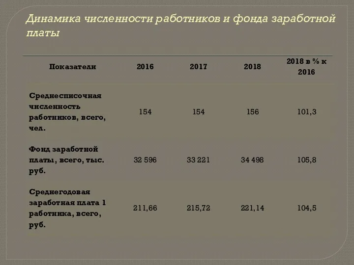 Динамика численности работников и фонда заработной платы