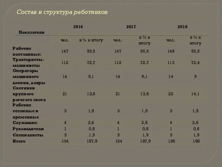 Состав и структура работников