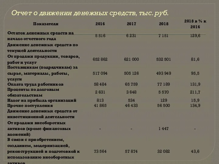 Отчет о движении денежных средств, тыс. руб.