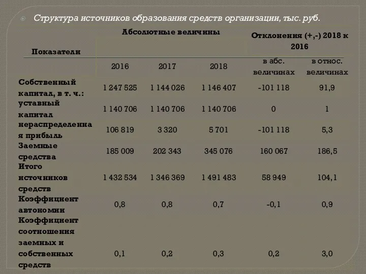 Структура источников образования средств организации, тыс. руб.