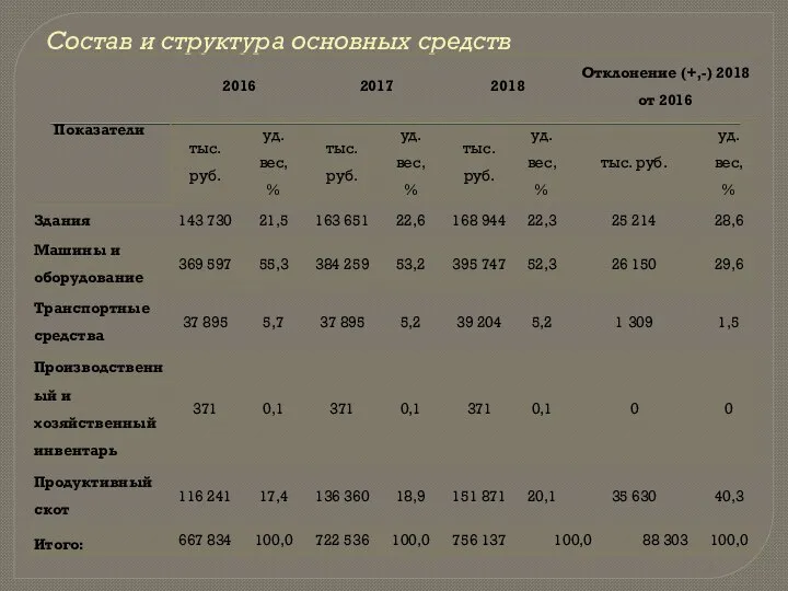 Состав и структура основных средств