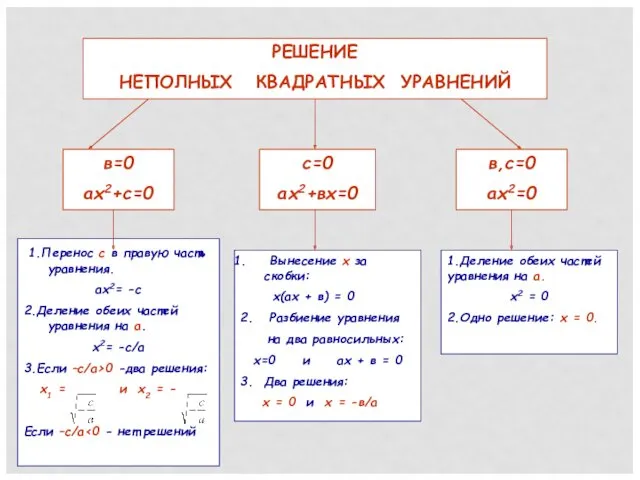 РЕШЕНИЕ НЕПОЛНЫХ КВАДРАТНЫХ УРАВНЕНИЙ в=0 ах2+с=0 с=0 ах2+вх=0 в,с=0 ах2=0