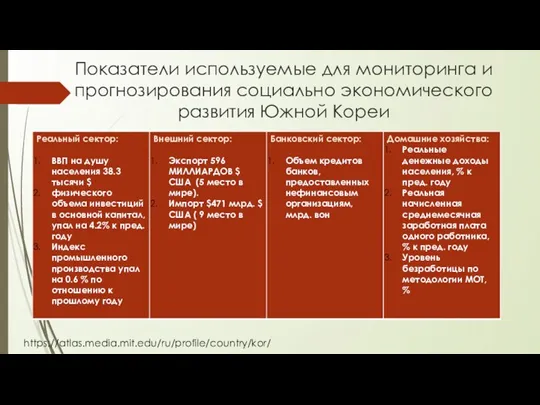 Показатели используемые для мониторинга и прогнозирования социально экономического развития Южной Кореи https://atlas.media.mit.edu/ru/profile/country/kor/