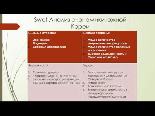 Swot Анализ экономики южной Кореи