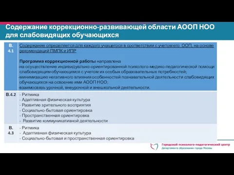 Содержание коррекционно-развивающей области АООП НОО для слабовидящих обучающихся