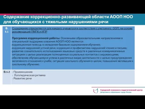 Содержание коррекционно-развивающей области АООП НОО для обучающихся с тяжелыми нарушениями речи