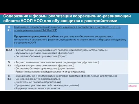 Содержание и формы реализации коррекционно-развивающей области АООП НОО для обучающихся с расстройствами аутистического спектра